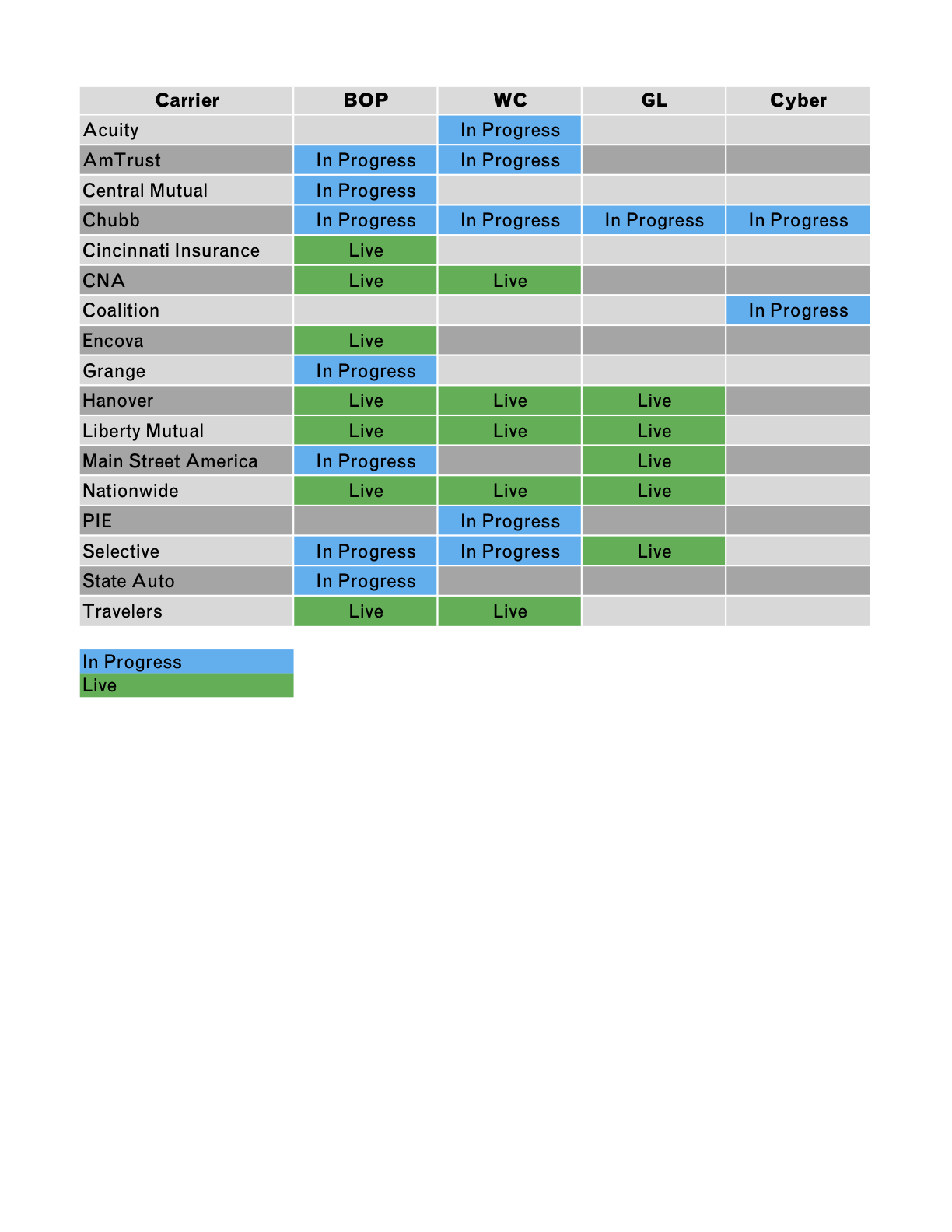 Commercial Lines Carrier Grid