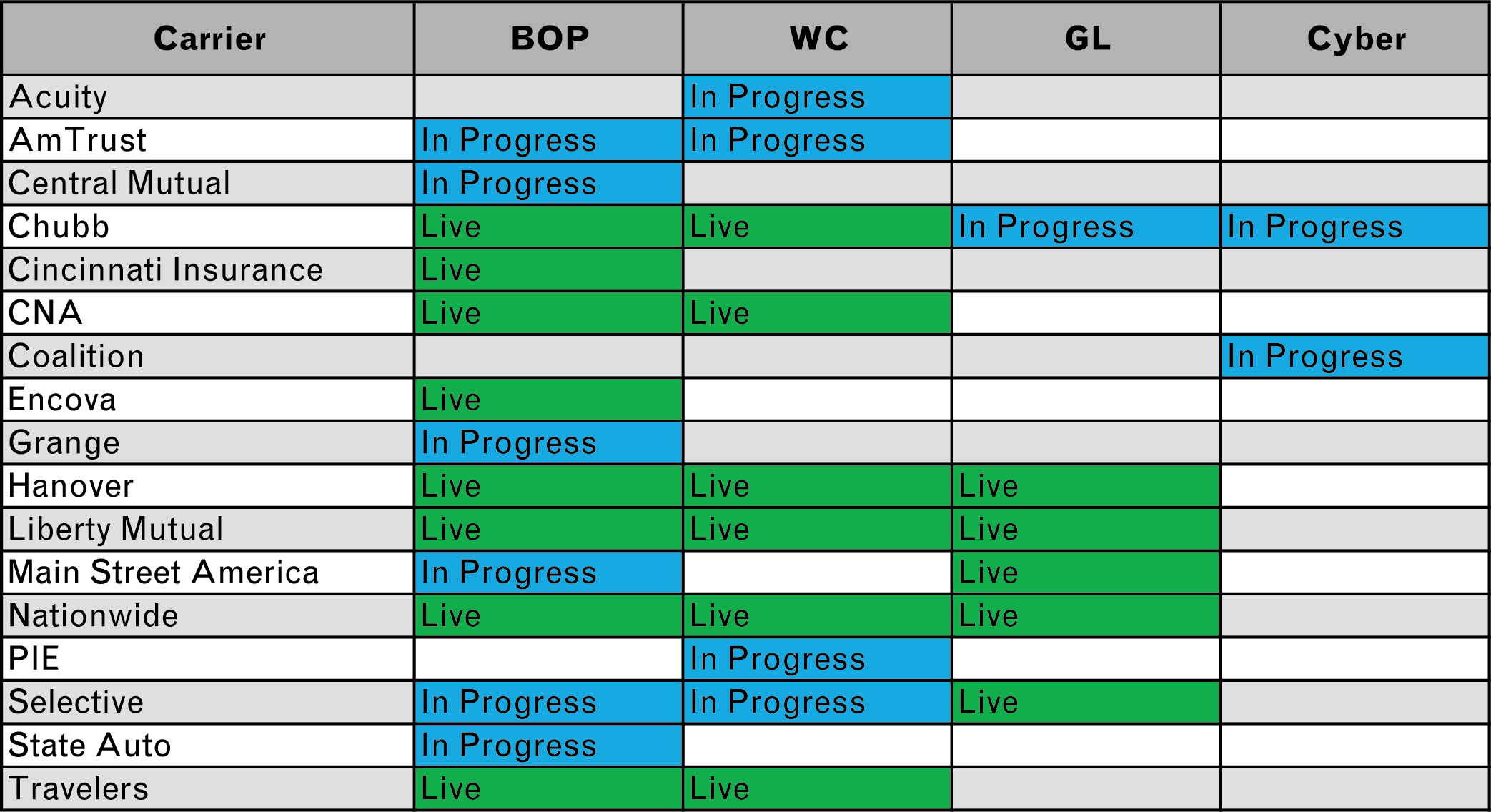 Commercial Lines Carrier Grid