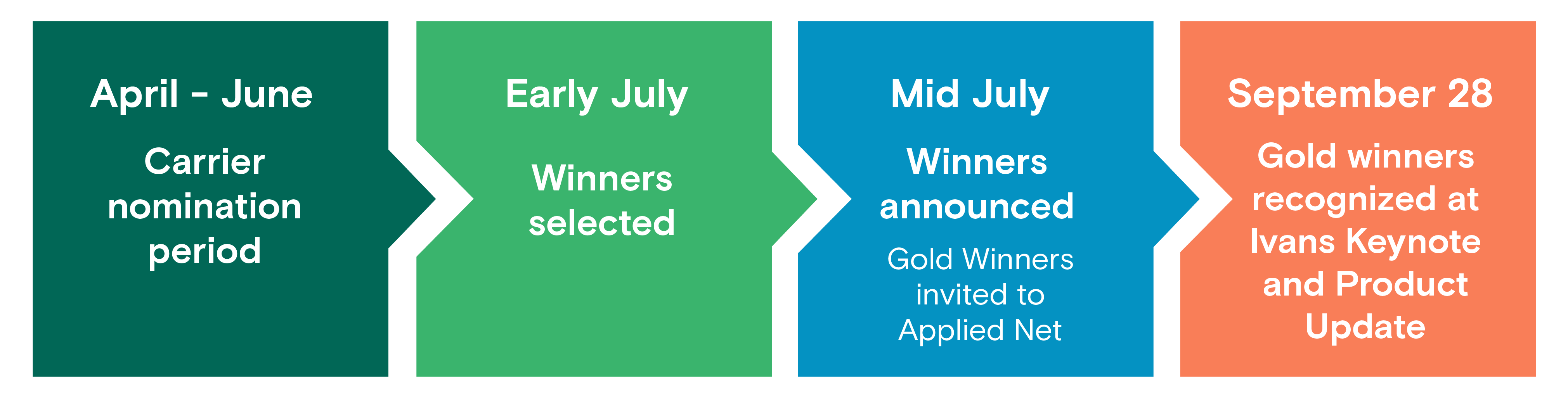 Ivans Spark Award nomination, winner selection, announcement, and recognition timeline.